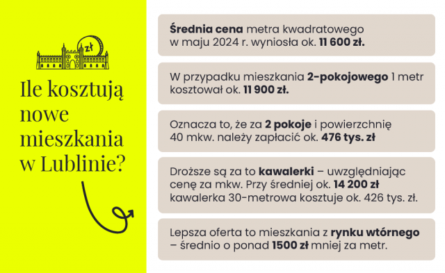 Jaki wkład własny na mieszkanie w Lublinie? Sprawdzamy oferty bankowe, zarobki i ceny mieszkań