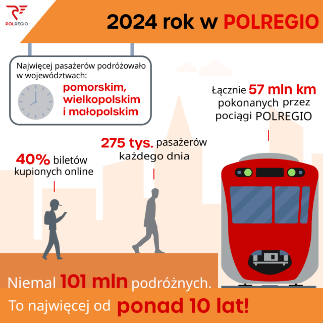 Rekordowe wyniki przewozowe POLREGIO w 2024 roku