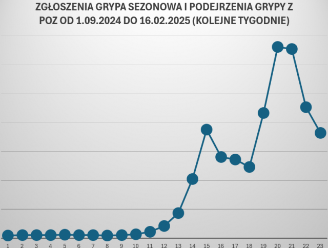 Trwa fala epidemiczna grypy i innych infekcji dróg oddechowych. Od początku stycznia hospitalizowano 23 tys. osób